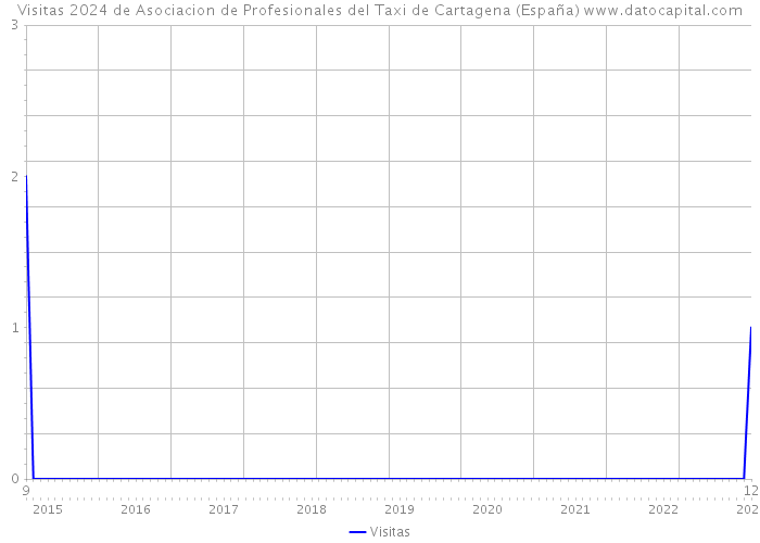 Visitas 2024 de Asociacion de Profesionales del Taxi de Cartagena (España) 