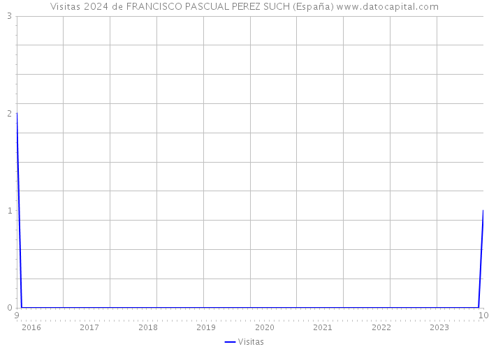 Visitas 2024 de FRANCISCO PASCUAL PEREZ SUCH (España) 