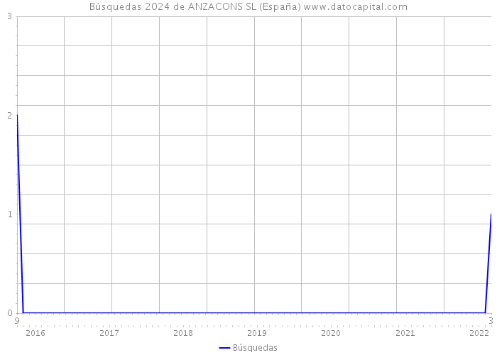 Búsquedas 2024 de ANZACONS SL (España) 