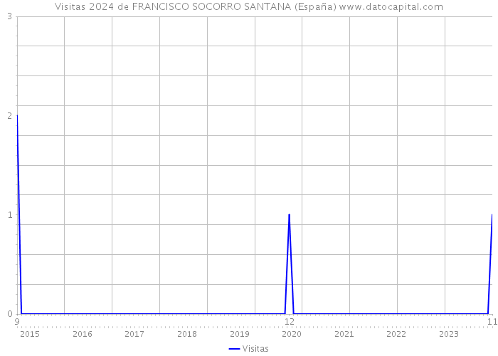 Visitas 2024 de FRANCISCO SOCORRO SANTANA (España) 