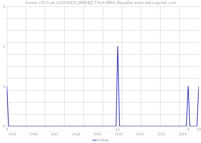 Visitas 2024 de LONGINOS JIMENEZ TALAVERA (España) 