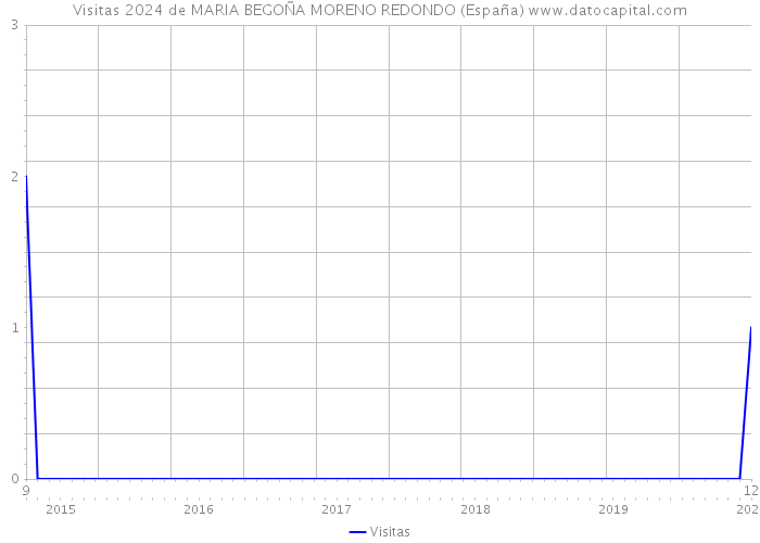 Visitas 2024 de MARIA BEGOÑA MORENO REDONDO (España) 