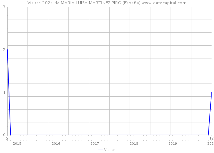 Visitas 2024 de MARIA LUISA MARTINEZ PIRO (España) 