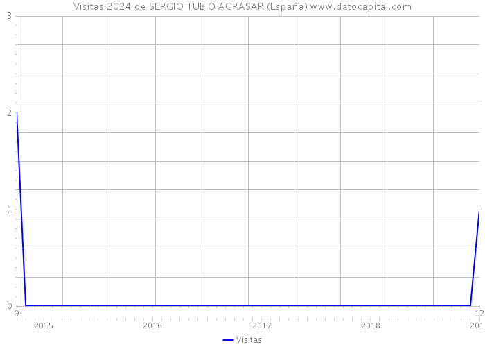 Visitas 2024 de SERGIO TUBIO AGRASAR (España) 