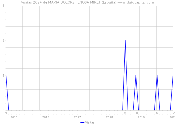 Visitas 2024 de MARIA DOLORS FENOSA MIRET (España) 