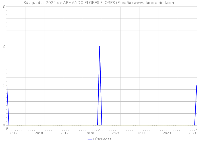 Búsquedas 2024 de ARMANDO FLORES FLORES (España) 