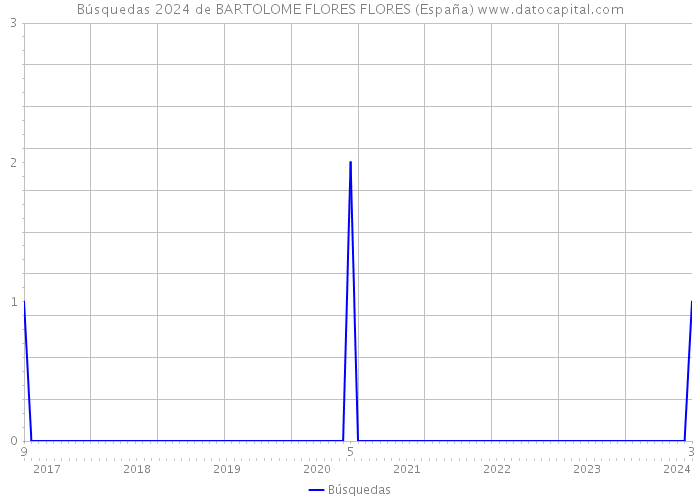 Búsquedas 2024 de BARTOLOME FLORES FLORES (España) 