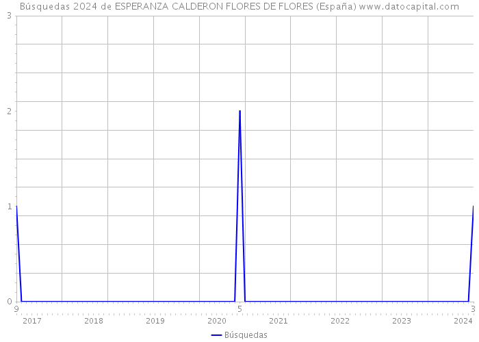 Búsquedas 2024 de ESPERANZA CALDERON FLORES DE FLORES (España) 