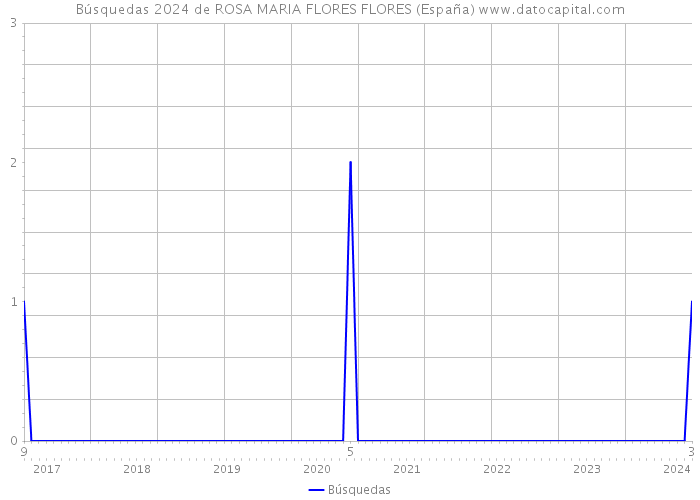 Búsquedas 2024 de ROSA MARIA FLORES FLORES (España) 