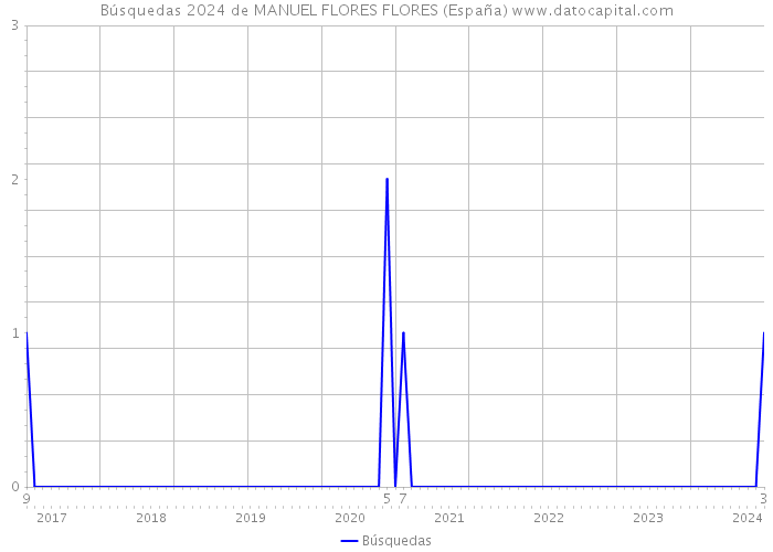 Búsquedas 2024 de MANUEL FLORES FLORES (España) 