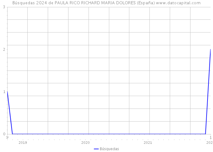 Búsquedas 2024 de PAULA RICO RICHARD MARIA DOLORES (España) 