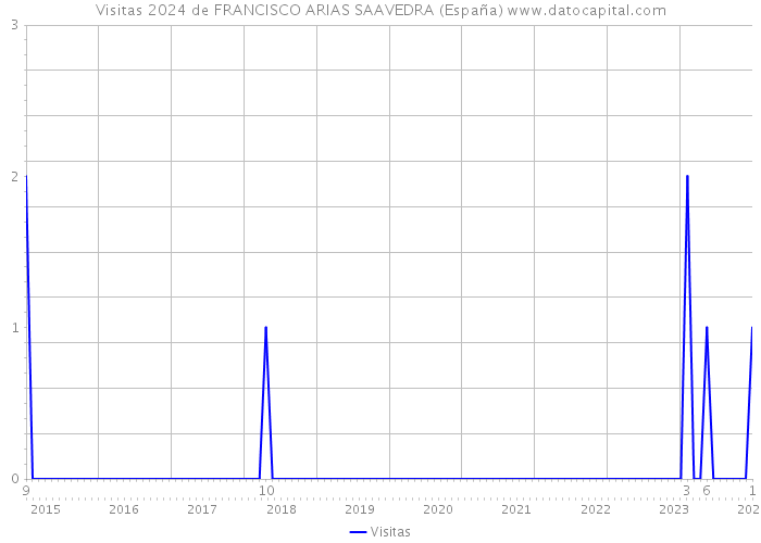 Visitas 2024 de FRANCISCO ARIAS SAAVEDRA (España) 