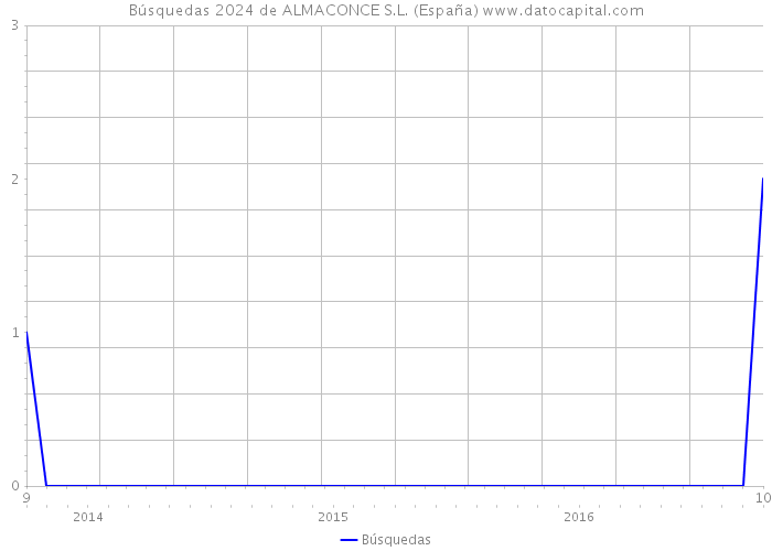 Búsquedas 2024 de ALMACONCE S.L. (España) 