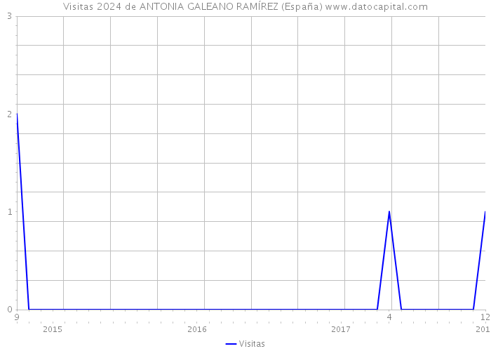 Visitas 2024 de ANTONIA GALEANO RAMÍREZ (España) 