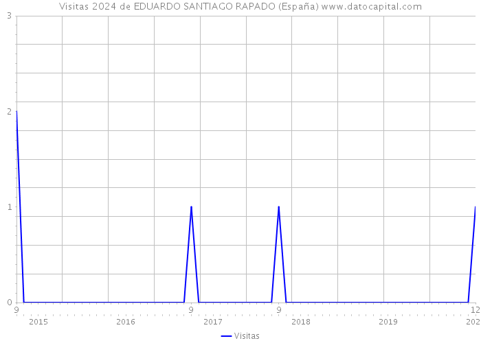 Visitas 2024 de EDUARDO SANTIAGO RAPADO (España) 