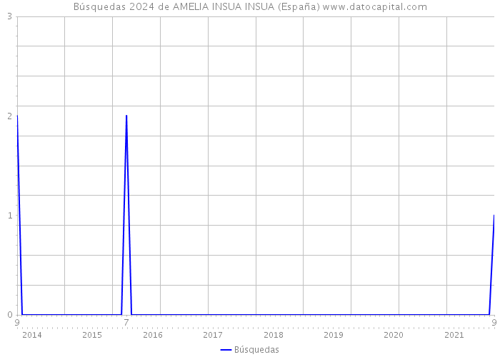 Búsquedas 2024 de AMELIA INSUA INSUA (España) 