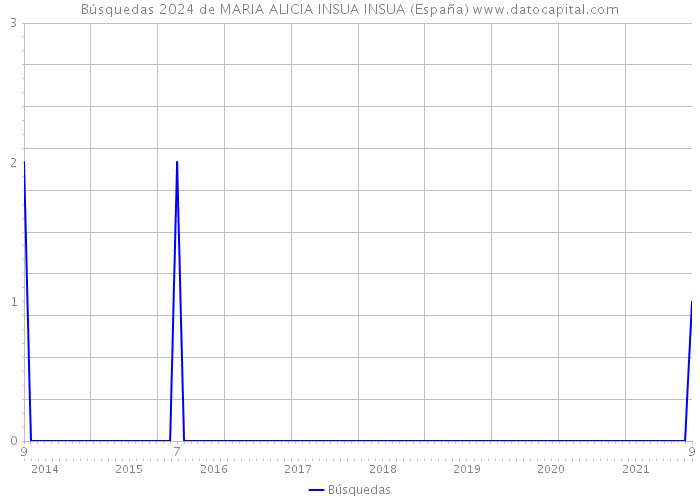 Búsquedas 2024 de MARIA ALICIA INSUA INSUA (España) 