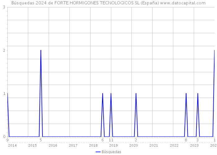 Búsquedas 2024 de FORTE HORMIGONES TECNOLOGICOS SL (España) 