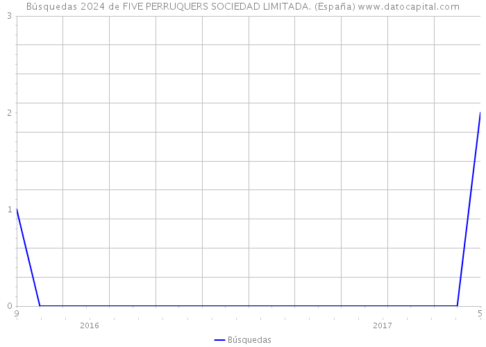 Búsquedas 2024 de FIVE PERRUQUERS SOCIEDAD LIMITADA. (España) 