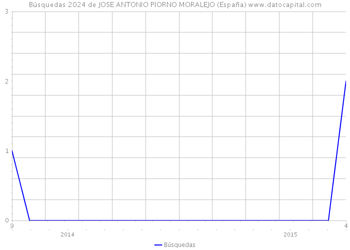Búsquedas 2024 de JOSE ANTONIO PIORNO MORALEJO (España) 