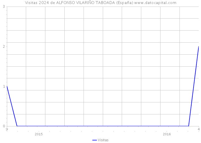 Visitas 2024 de ALFONSO VILARIÑO TABOADA (España) 