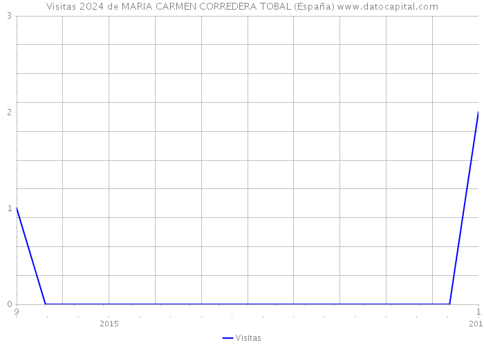 Visitas 2024 de MARIA CARMEN CORREDERA TOBAL (España) 