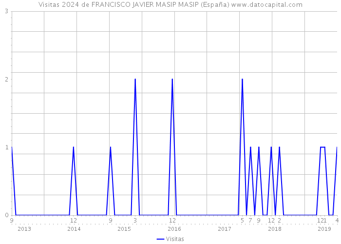 Visitas 2024 de FRANCISCO JAVIER MASIP MASIP (España) 