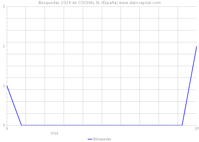 Búsquedas 2024 de COCHAL SL (España) 