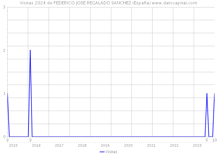 Visitas 2024 de FEDERICO JOSE REGALADO SANCHEZ (España) 