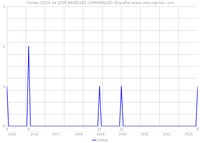 Visitas 2024 de JOSE BARELLES CAMARELLES (España) 