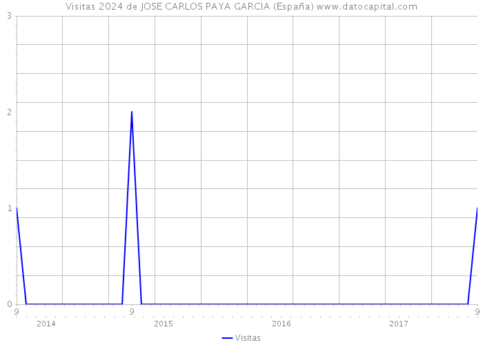 Visitas 2024 de JOSE CARLOS PAYA GARCIA (España) 