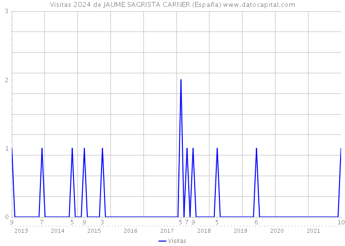 Visitas 2024 de JAUME SAGRISTA CARNER (España) 