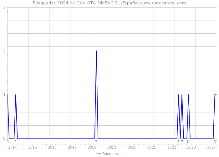 Búsquedas 2024 de GAVIOTA SIMBAC SL (España) 