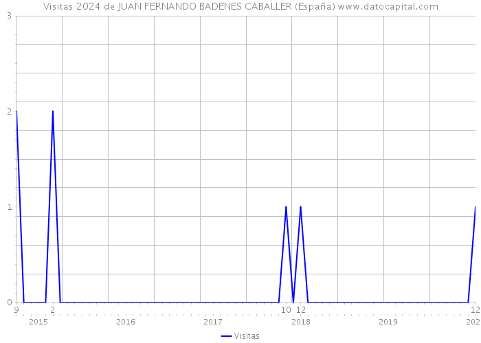Visitas 2024 de JUAN FERNANDO BADENES CABALLER (España) 