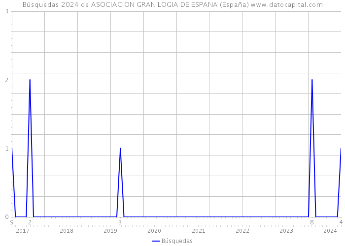 Búsquedas 2024 de ASOCIACION GRAN LOGIA DE ESPANA (España) 