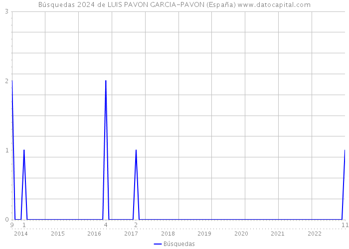 Búsquedas 2024 de LUIS PAVON GARCIA-PAVON (España) 