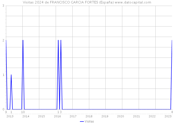 Visitas 2024 de FRANCISCO GARCIA FORTES (España) 