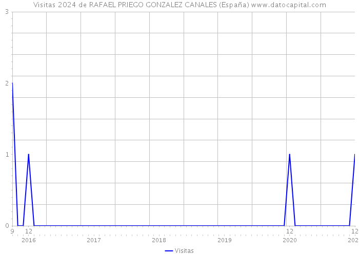 Visitas 2024 de RAFAEL PRIEGO GONZALEZ CANALES (España) 