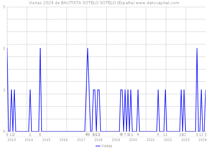 Visitas 2024 de BAUTISTA SOTELO SOTELO (España) 