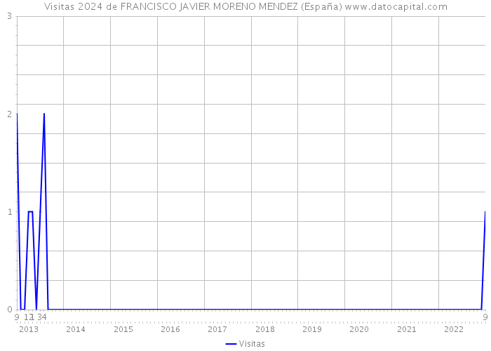 Visitas 2024 de FRANCISCO JAVIER MORENO MENDEZ (España) 