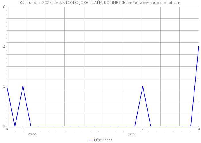 Búsquedas 2024 de ANTONIO JOSE LUAÑA BOTINES (España) 