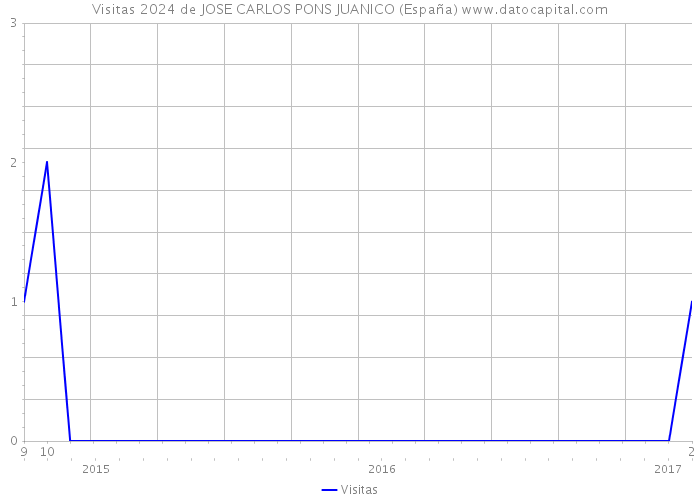 Visitas 2024 de JOSE CARLOS PONS JUANICO (España) 