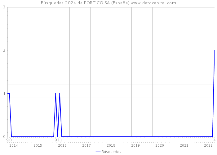 Búsquedas 2024 de PORTICO SA (España) 