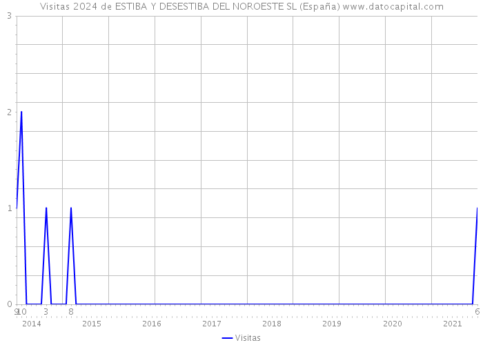 Visitas 2024 de ESTIBA Y DESESTIBA DEL NOROESTE SL (España) 