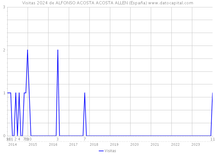 Visitas 2024 de ALFONSO ACOSTA ACOSTA ALLEN (España) 