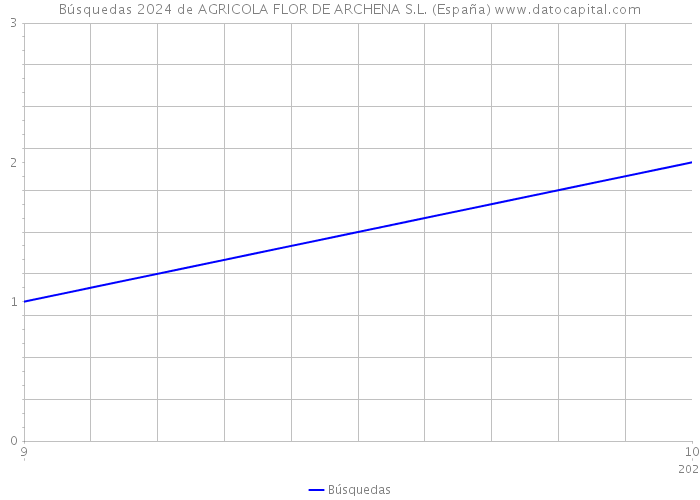 Búsquedas 2024 de AGRICOLA FLOR DE ARCHENA S.L. (España) 