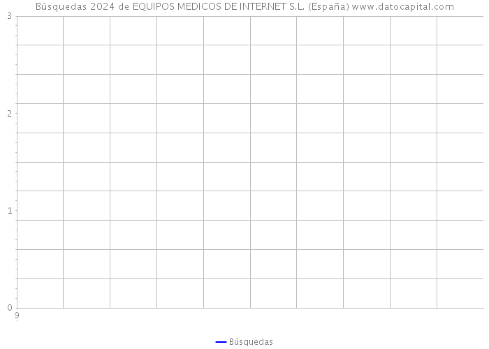 Búsquedas 2024 de EQUIPOS MEDICOS DE INTERNET S.L. (España) 