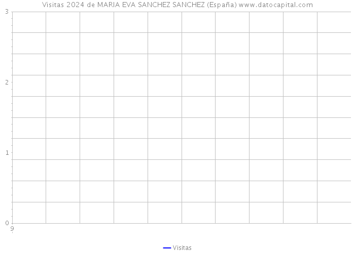 Visitas 2024 de MARIA EVA SANCHEZ SANCHEZ (España) 