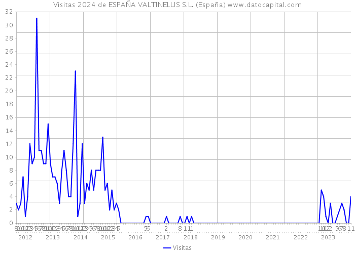 Visitas 2024 de ESPAÑA VALTINELLIS S.L. (España) 