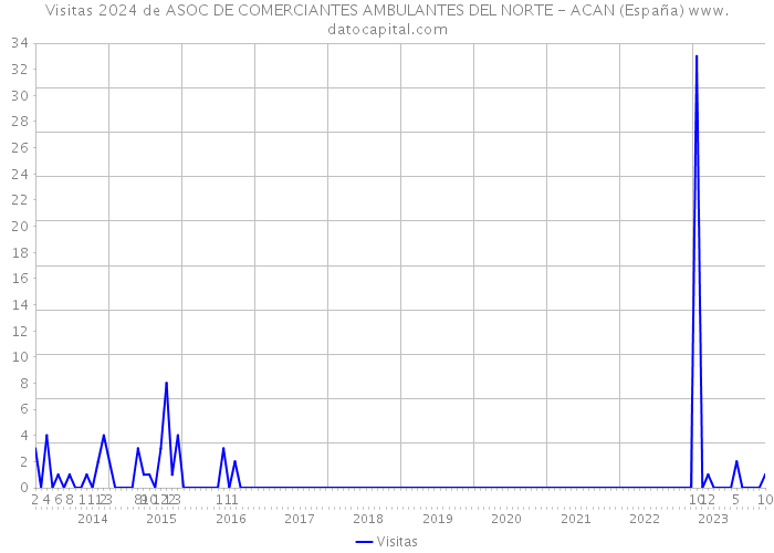 Visitas 2024 de ASOC DE COMERCIANTES AMBULANTES DEL NORTE - ACAN (España) 